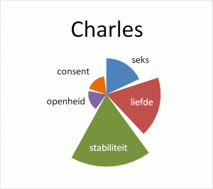 charles ranking