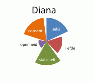 diana ranking