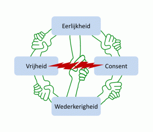 Hoekstenen van de poly-ethiek