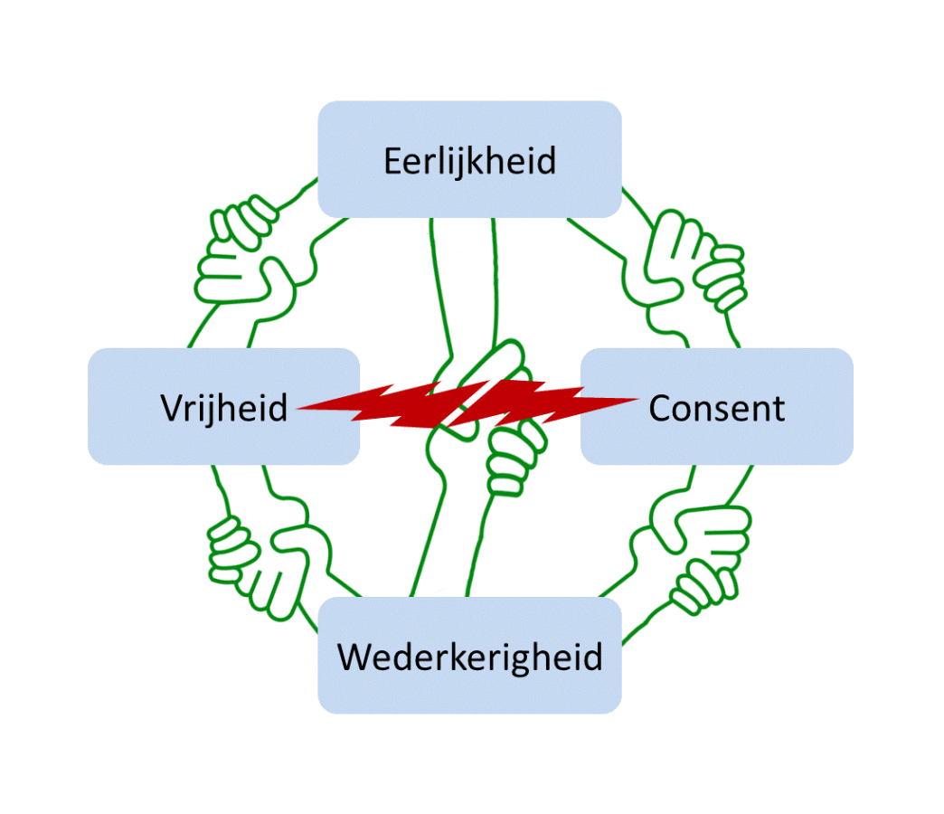 Hoekstenen van de poly-ethiek