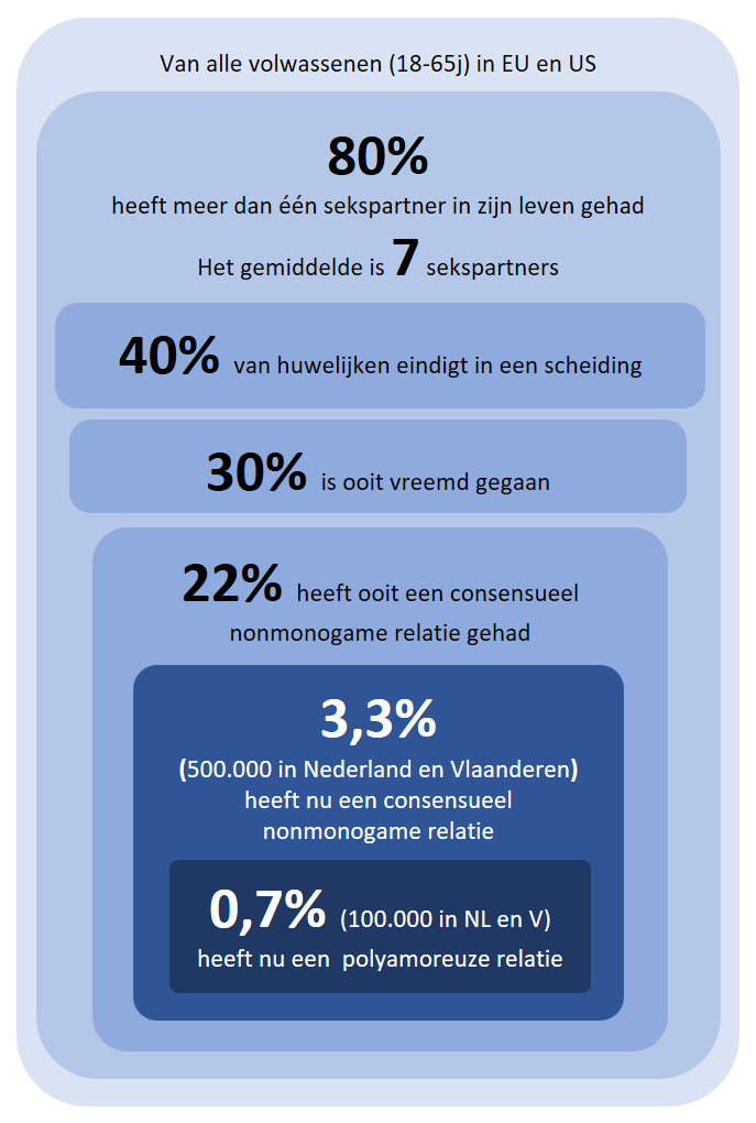 hoeveel open relatie, nonmonogamie, polyamorie in Nederland en Vlaanderen