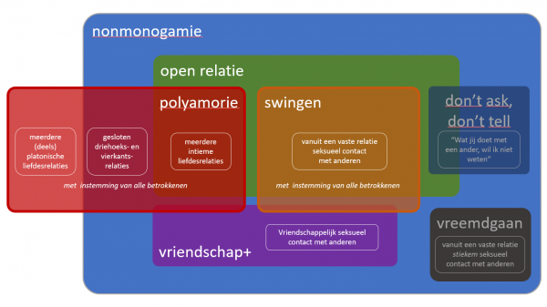 polyamorie swingen nonmonogamie vreemdgaan