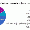 Hoe jaloers zijn we in polyamore relaties? - uitslag van onze vragenlijst