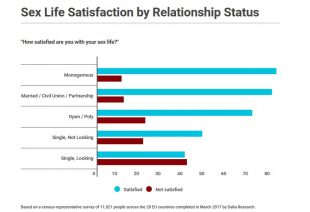 Minder tevreden over je seksleven in een open/polyamore relatie?